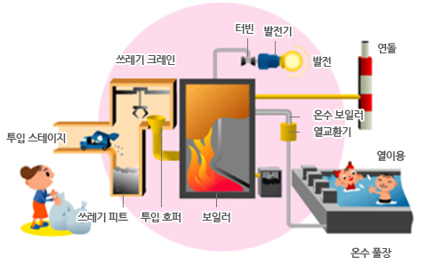 폐기물 소각 과정