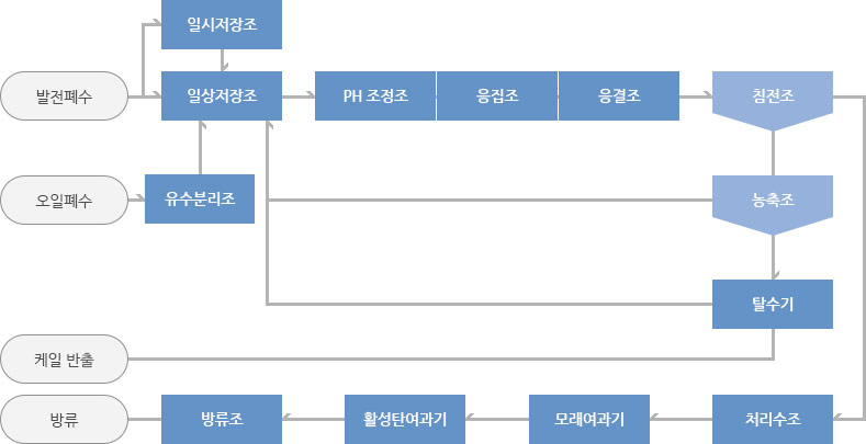 발전폐수설비의 공정도 이미지