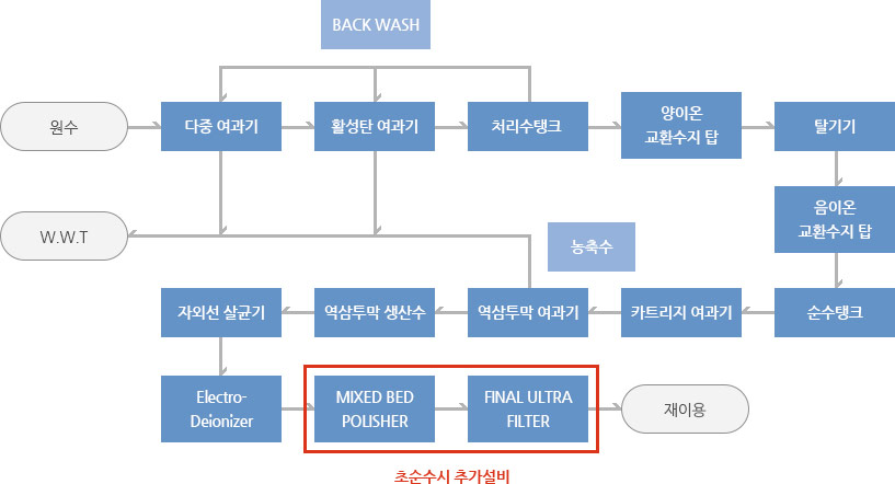 공정도