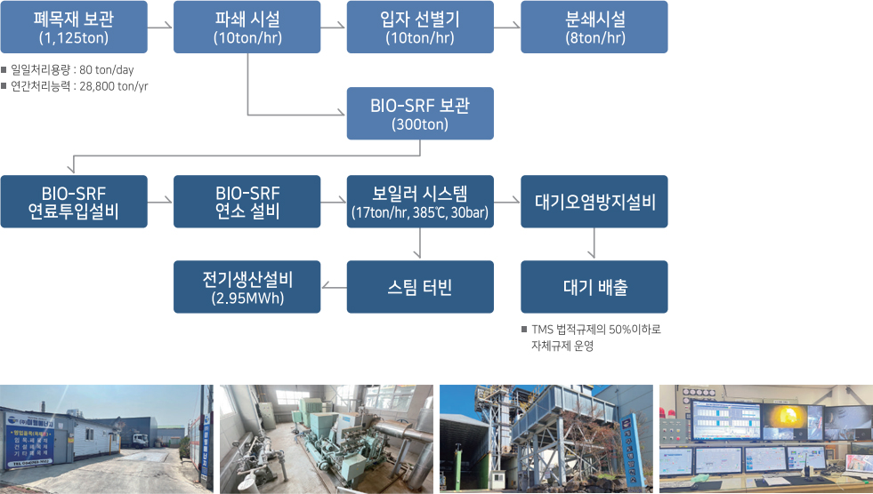 사용시설 공정도 이미지