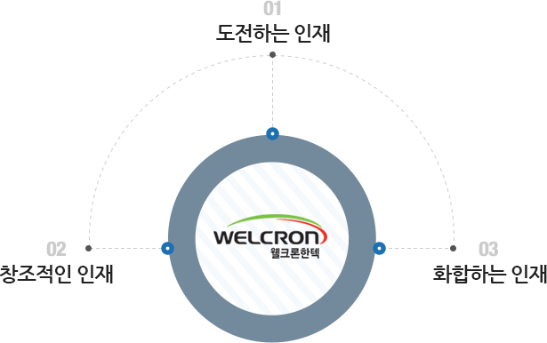 1.도전하는 인재 / 2.창조적인 인재 / 3.화합하는 인재